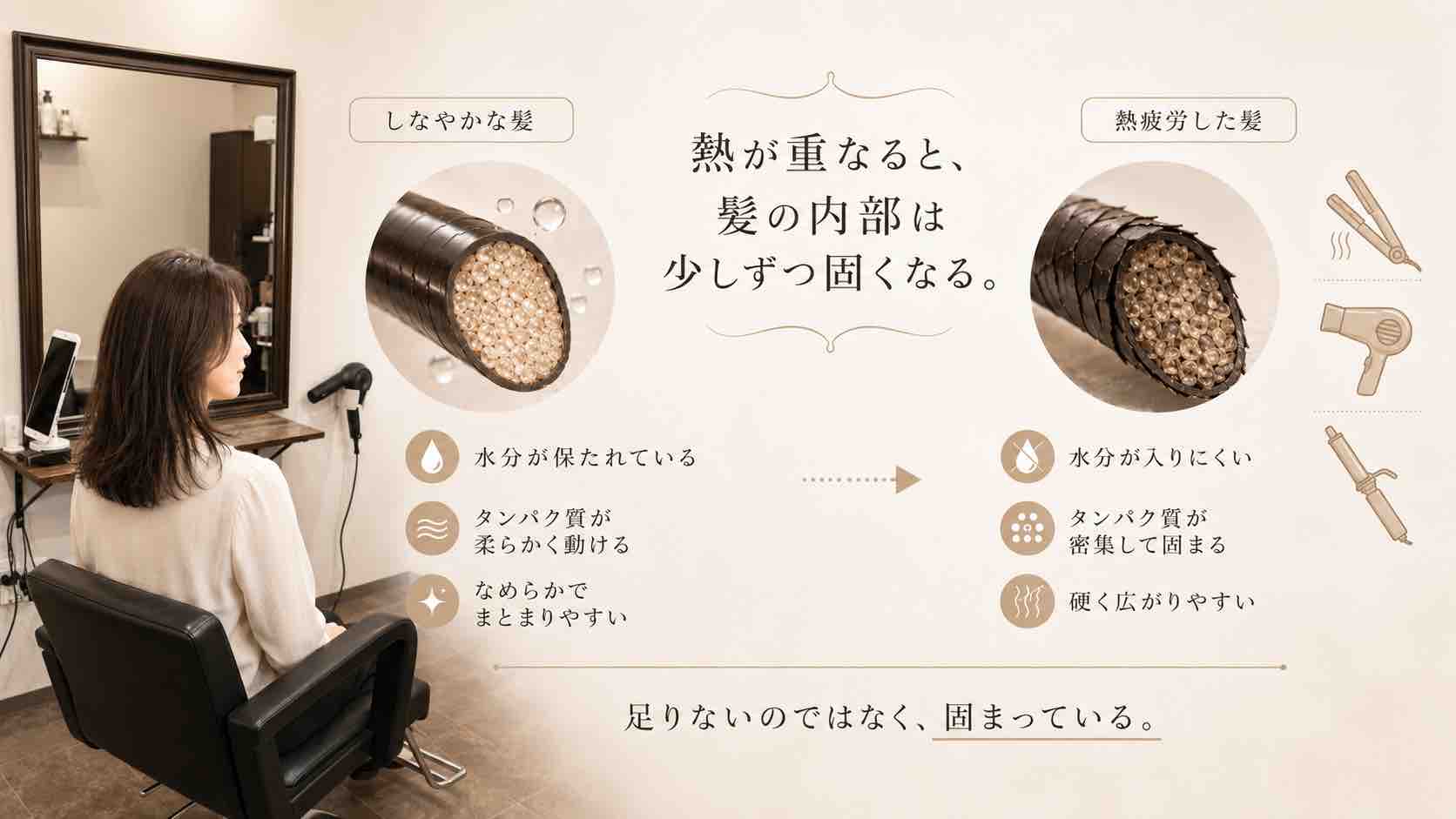 しなやかな髪と熱疲労した髪の内部構造の比較。熱が重なると髪の内部は少しずつ固くなり、足りないのではなく固まっている状態になる